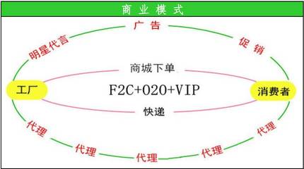 颠覆传统销售的新模式 O2O+F2C+VIP，你看懂了吗？
